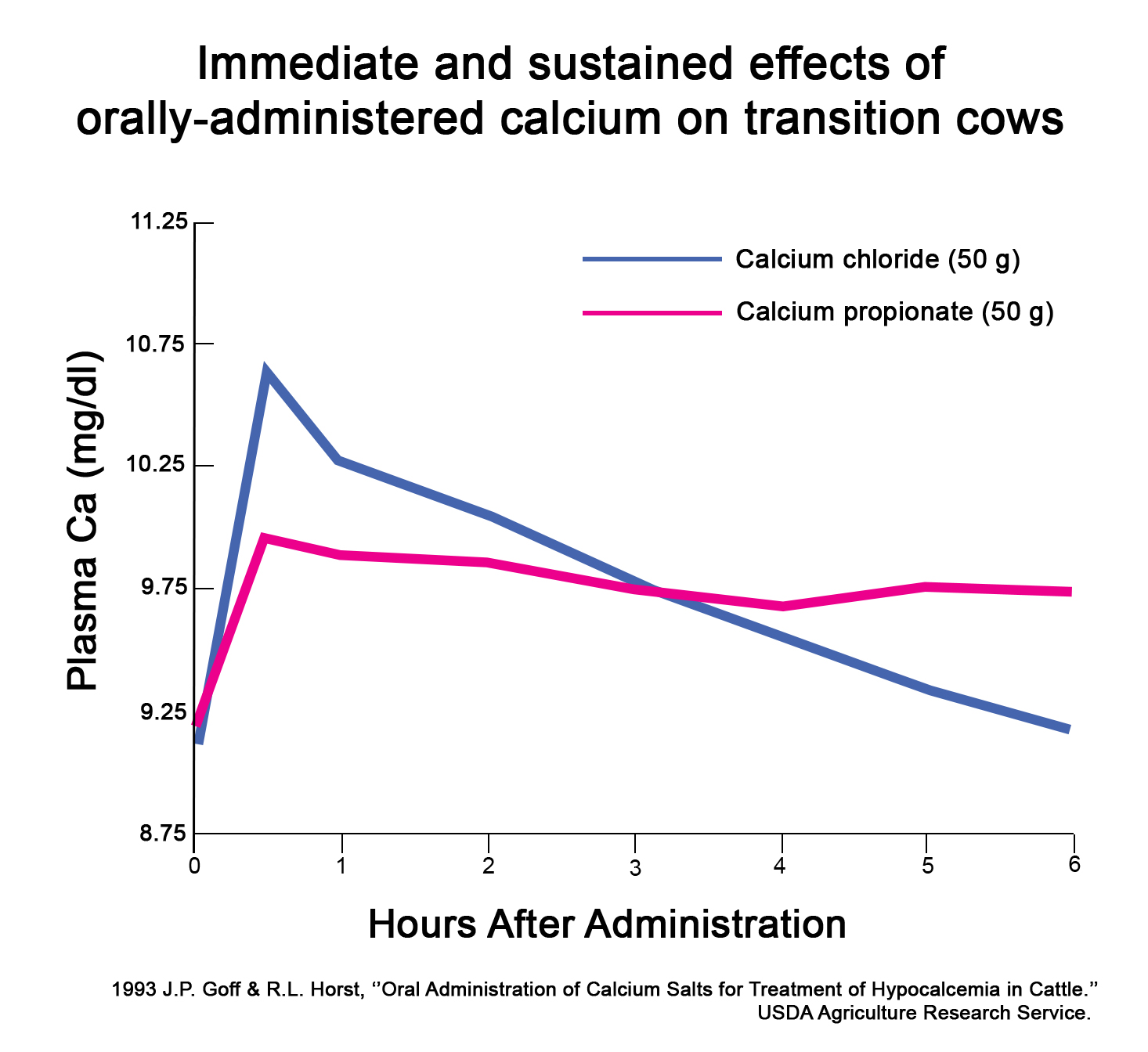 Immeditate and sustained effect